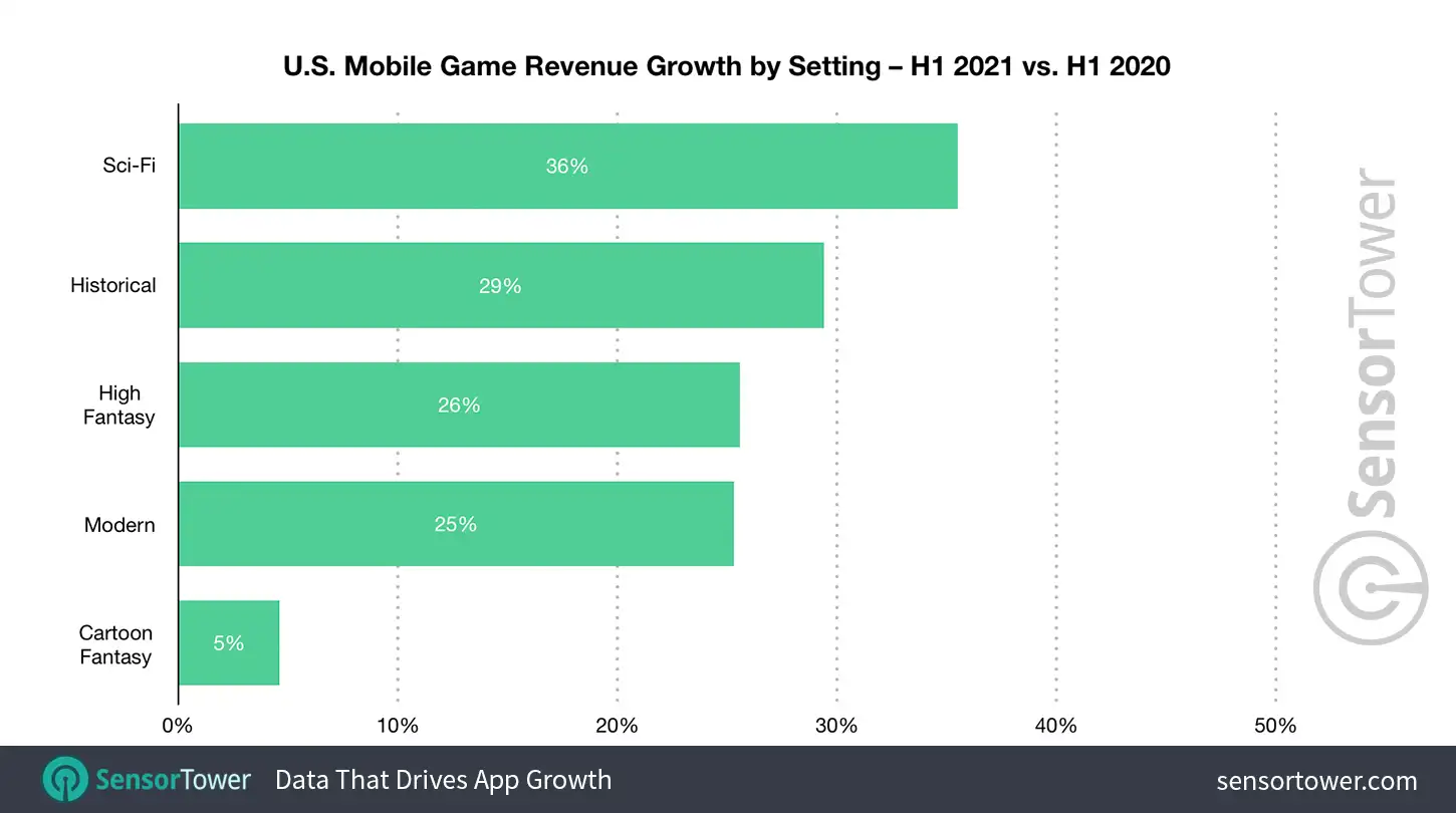 U.S. Mobile Game Revenue Growth by Setting H1 2020 vs. H1 2021