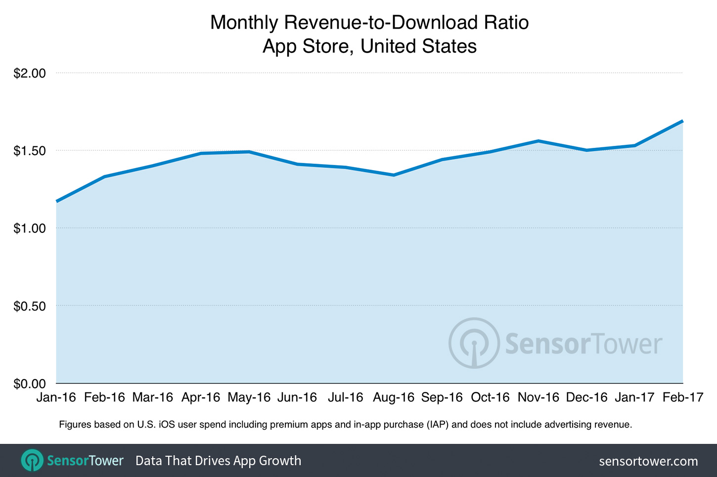 Monthly U.S. App Store gross revenue per download 2016