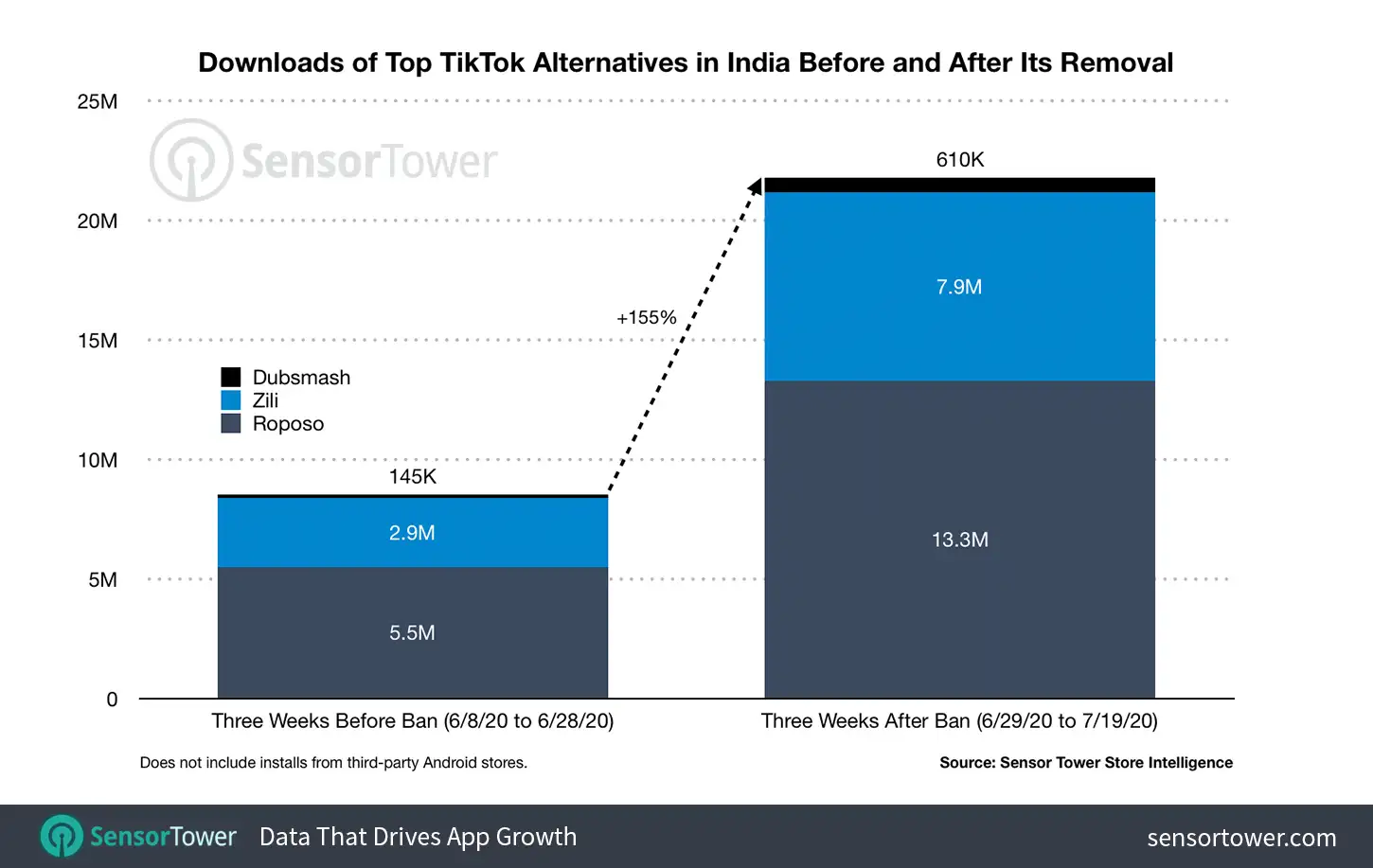 Roposo, Zili, and Dubsmash are India's three biggest TIkTok alternatives