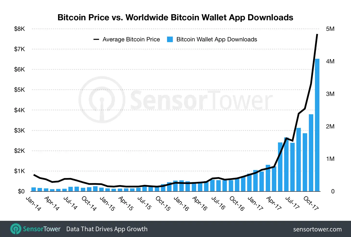 Worldwide growth of downloads of bitcoin wallet apps on the App Store and Google Play since January 2014 charted against daily bitcoin value in U.S. dollars