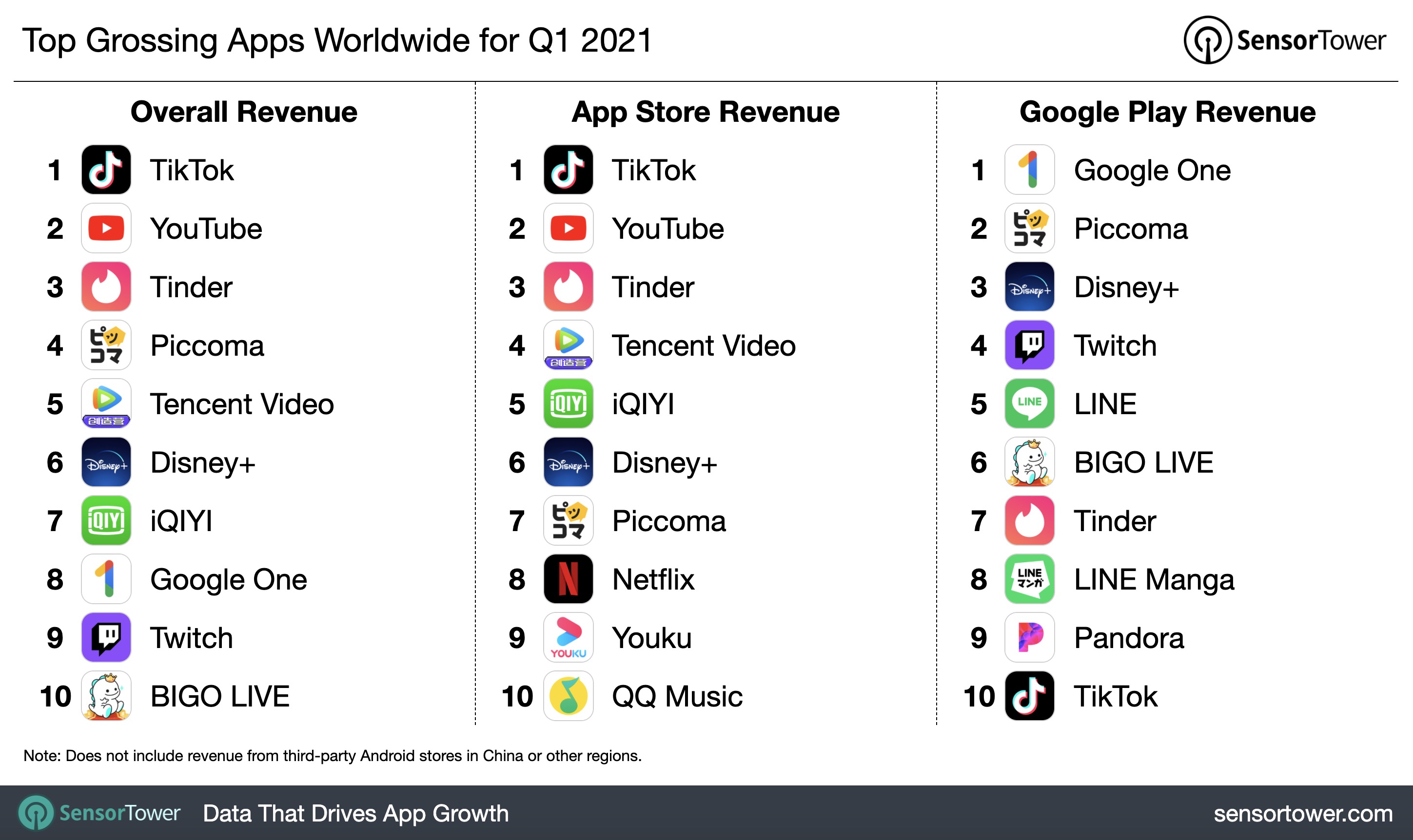 TikTok was the highest-earning app across both stores in 1Q21.