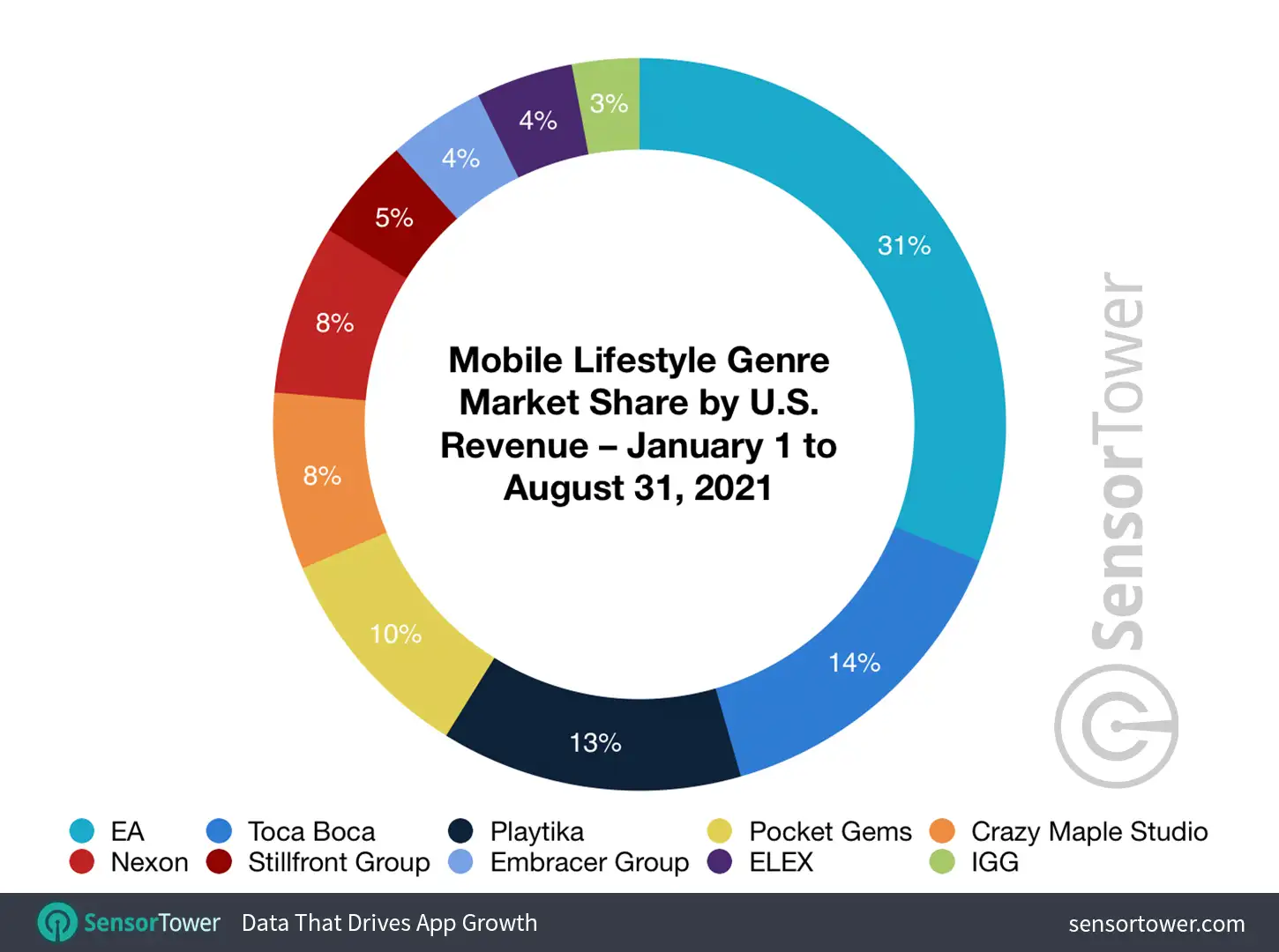 Mobile Lifestyle Genre Market Share by U.S. Revenue – January 1 to August 31, 2021