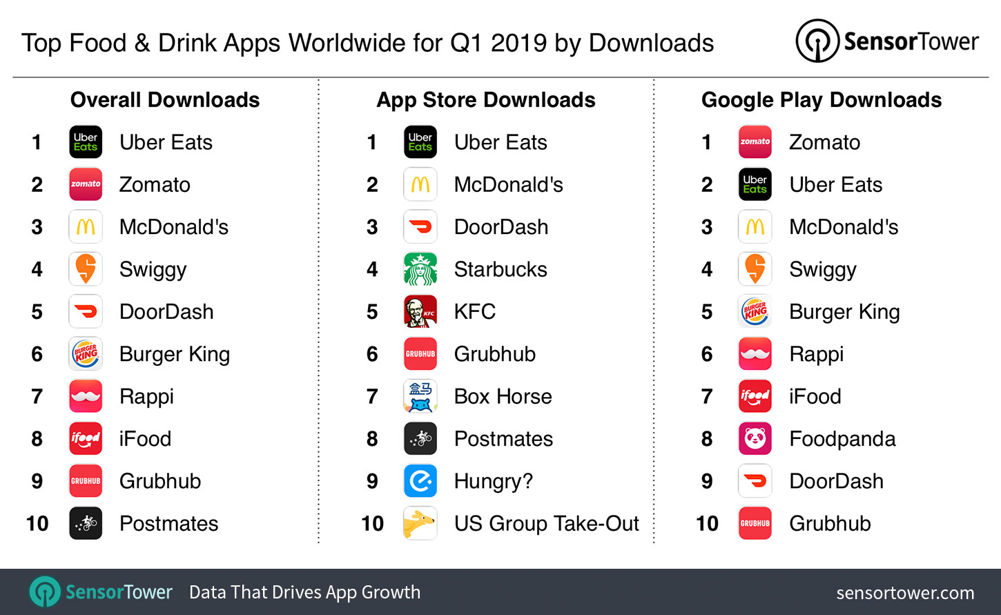 Top Food & Drink Apps Worldwide for Q1 2019 by Downloads