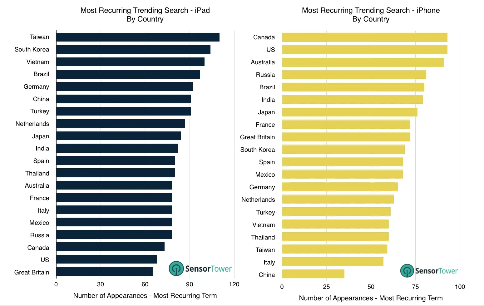 lt="Graph Showing Stickiness of iPhone and iPad Trending Searches from January to June 2015