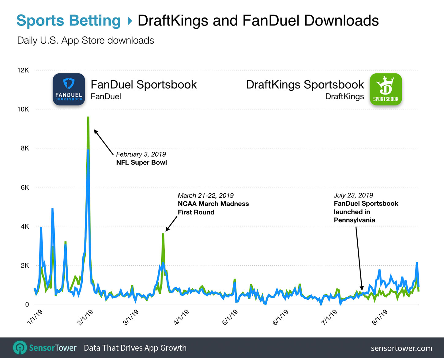 DraftKings and FanDuel Downloads Chart
