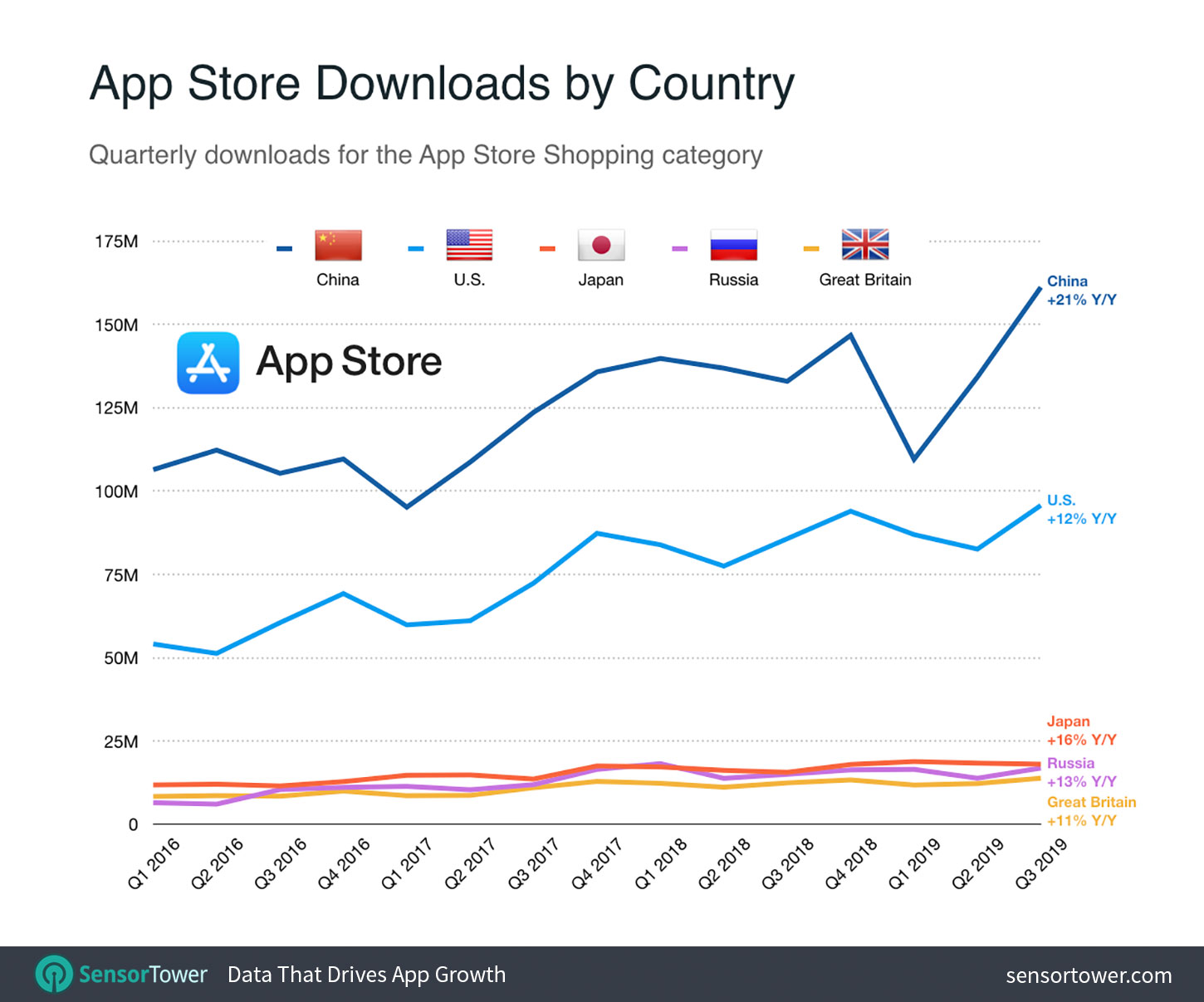 App Store Shopping App Downloads by Country Chart