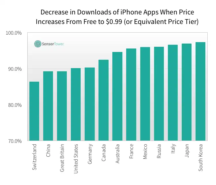 Increase app price from free to $0.99