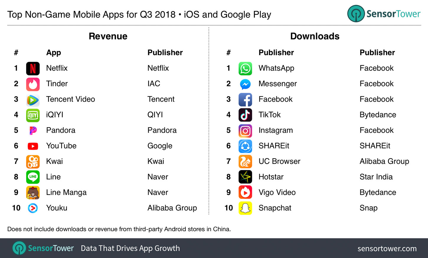 Q3 2018 Top Non-Game Mobile Apps by Revenue and Downloads