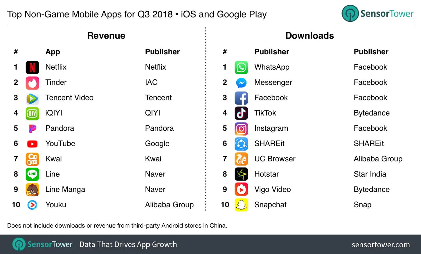 Q3 2018 Top Non-Game Mobile Apps by Revenue and Downloads