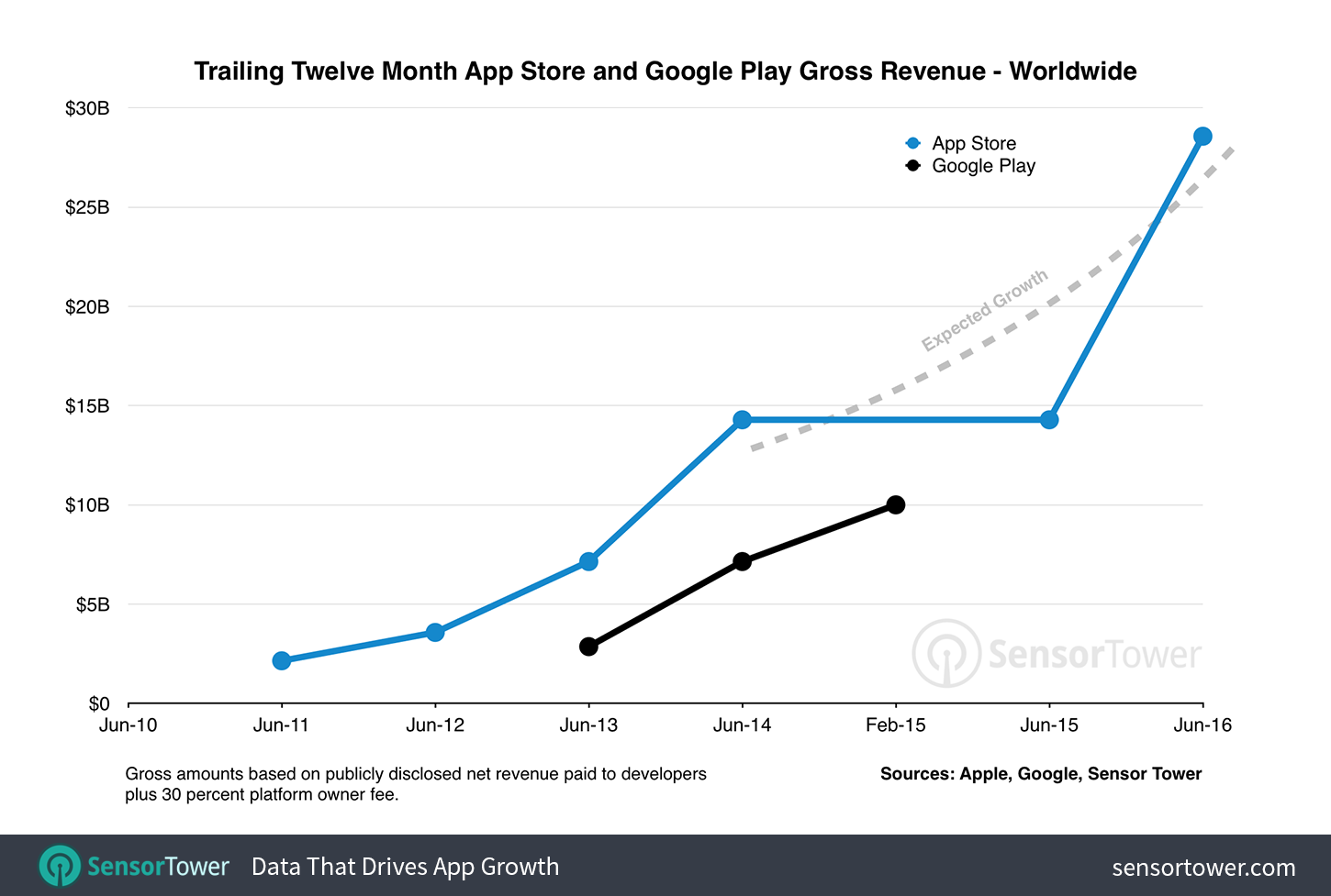 Worldwide App Store Gross Revenue Growth since 2011
