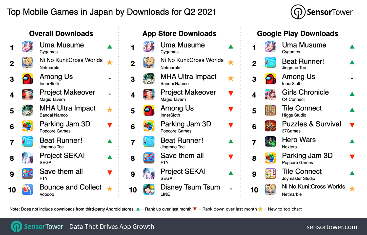 Top Mobile Games Worldwide for August 2022 by Downloads
