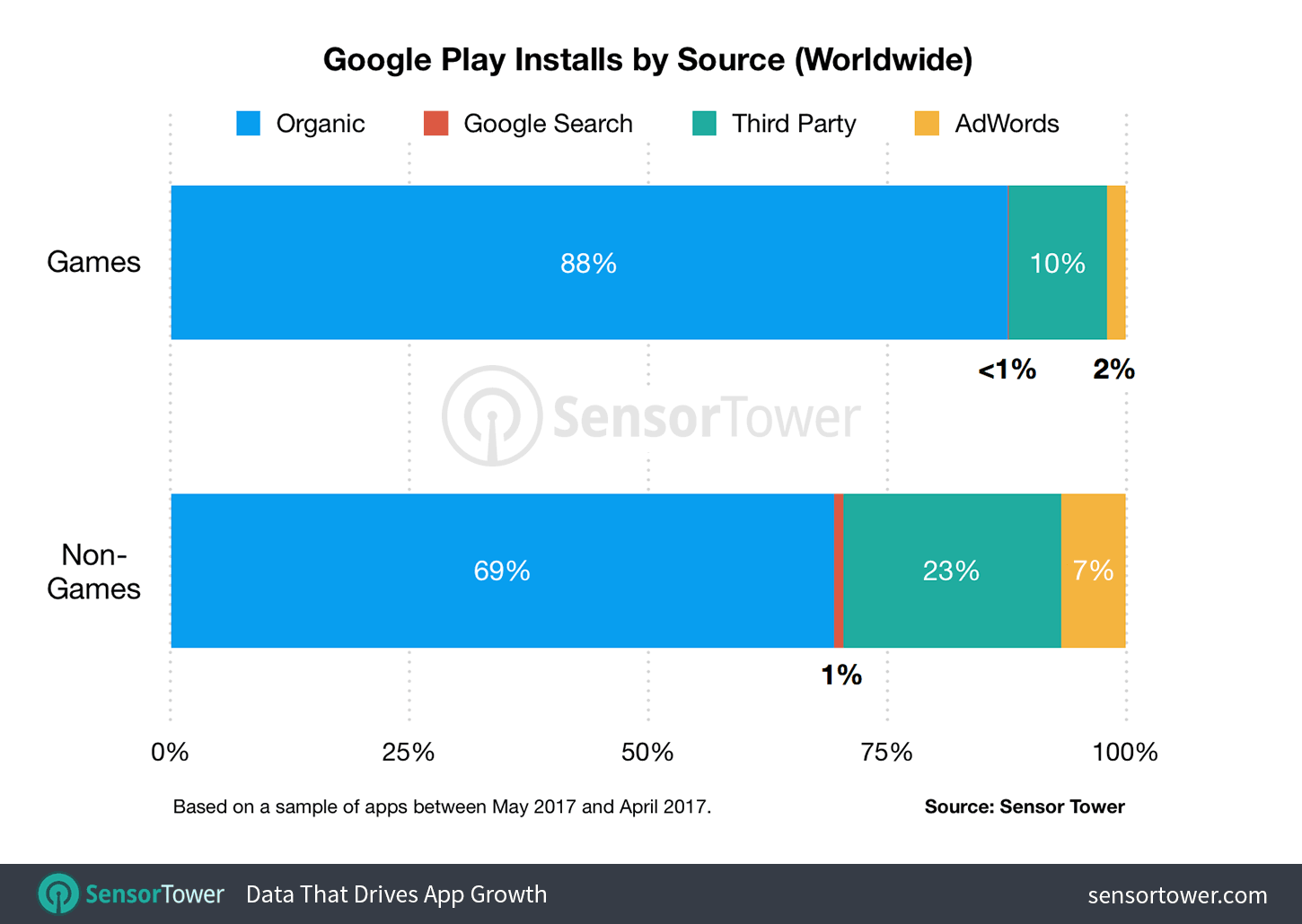Google Play Game and Non-Game Downloads by Source