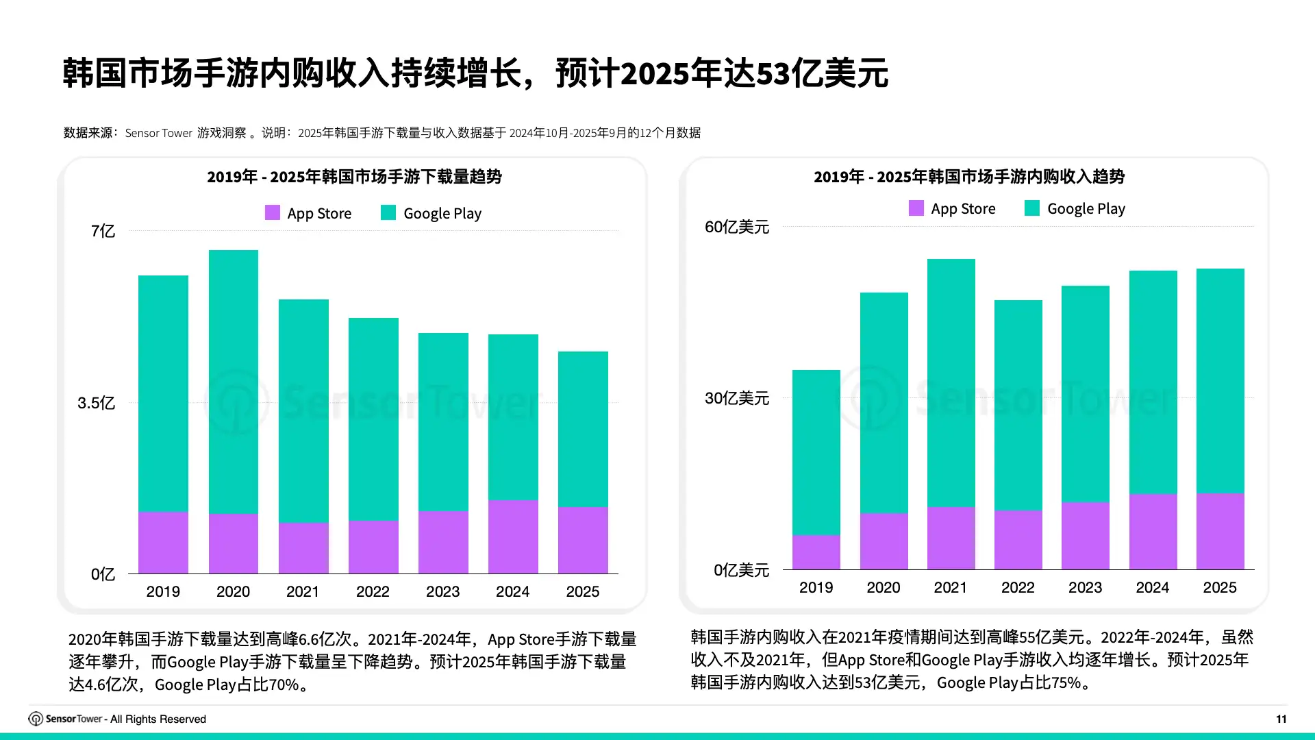 2025年韩国游戏市场洞察(pg11)