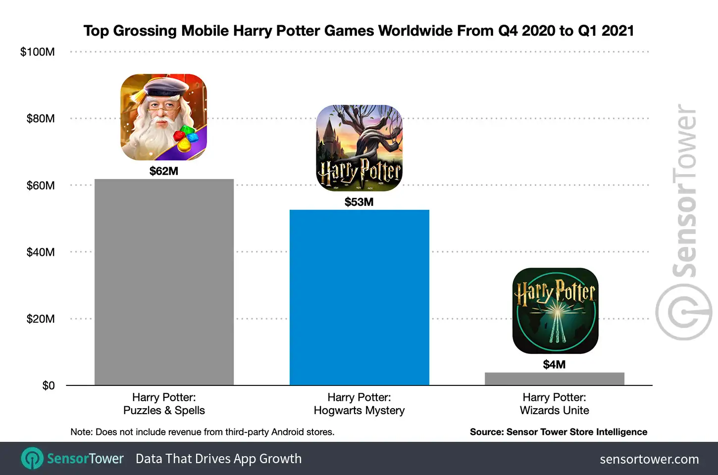 Top Grossing Mobile Harry Potter Games Worldwide From Q4 2020 to Q1 2021