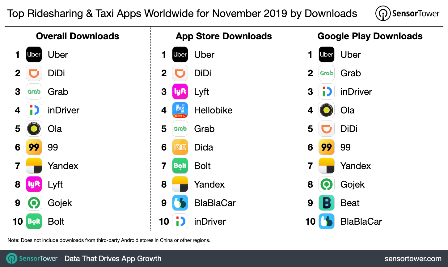 Top Ridesharing & Taxi Apps Worldwide for November 2019 by Downloads