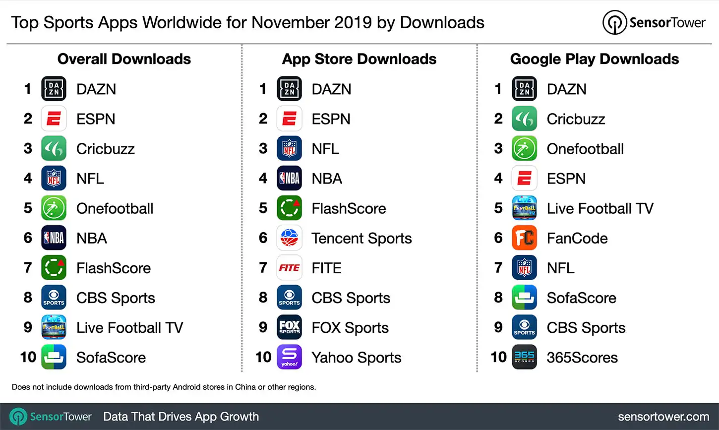 Top Sports Apps Worldwide for November 2019 by Downloads