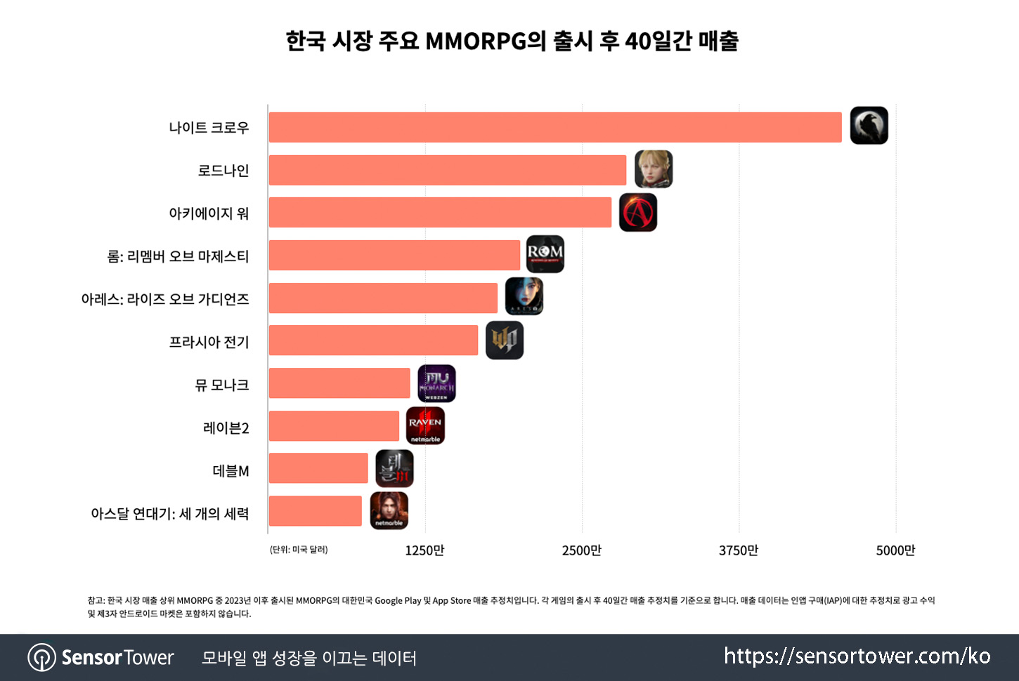 Lord Nine_Chart 3 updated