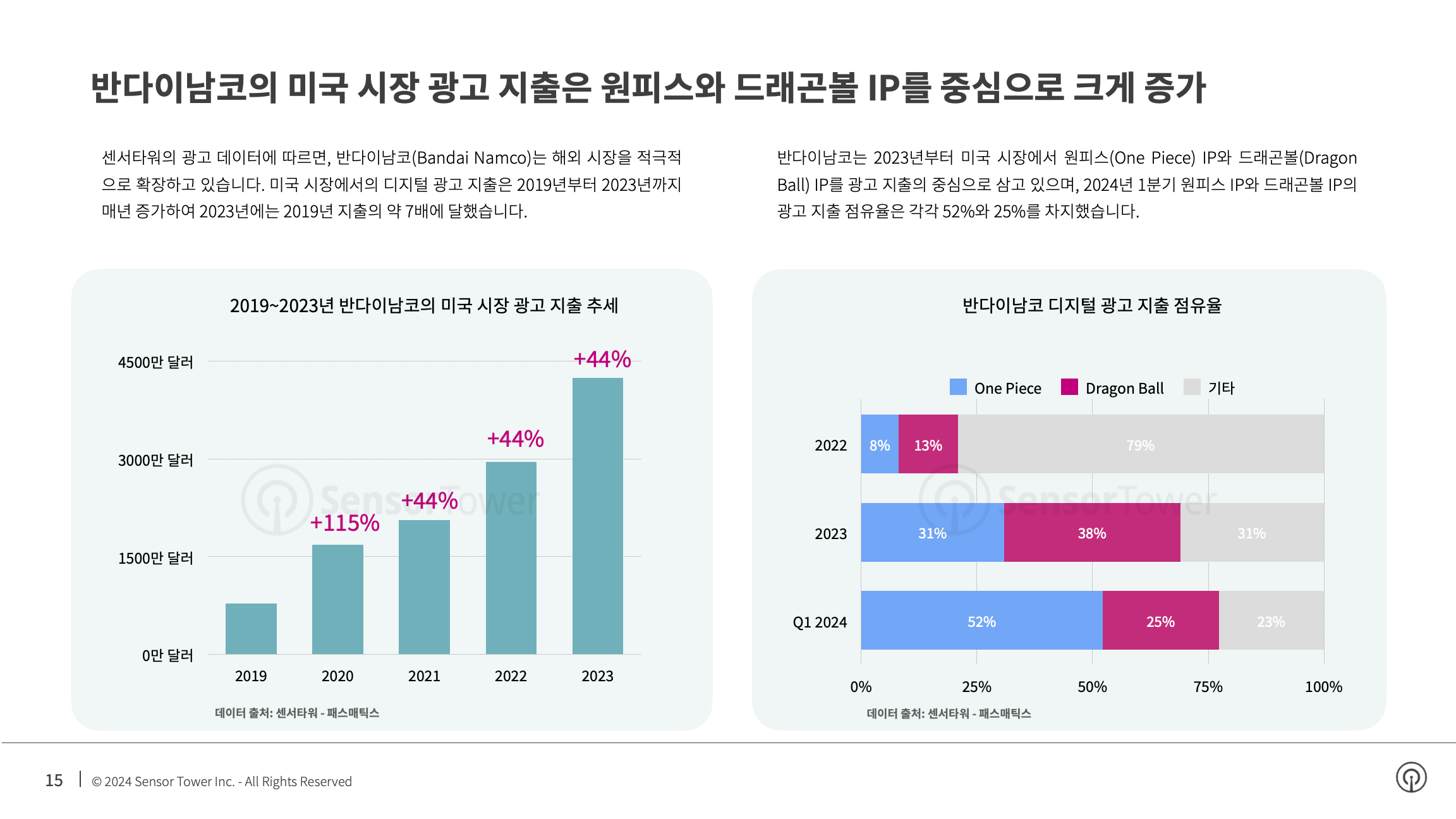 -KR- Top Gaming APAC Advertisers in the US 2024 Report(pg15)