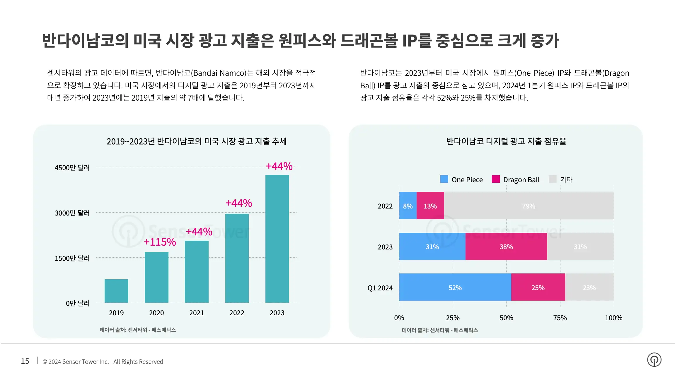 -KR- Top Gaming APAC Advertisers in the US 2024 Report(pg15)