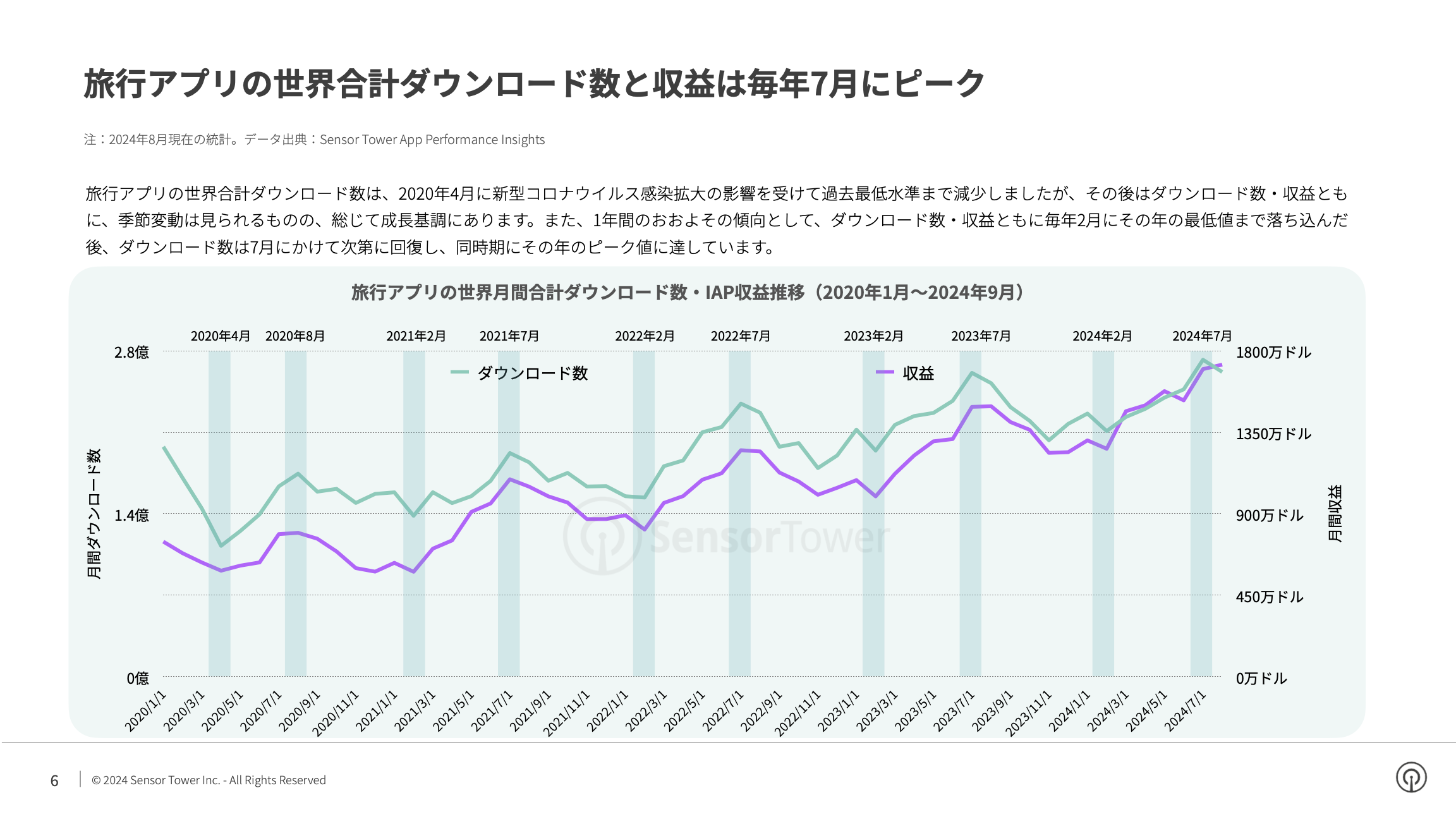 -JP- State of Travel Apps 2024 Report(pg6)