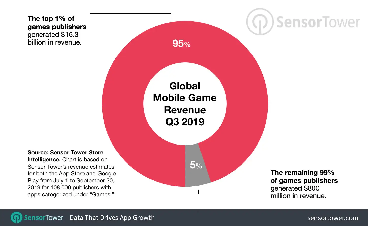 The top 1 percent of revenue-earning game publishers earned 95 percent of all game revenue