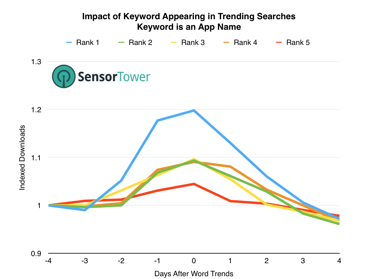 lt="Graph Showing Overall Impact of Trending Searches on Downloads, When the Term Is in the App's Name