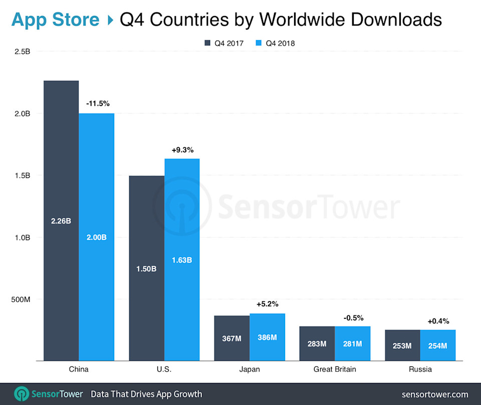 Top Countries by App Downloads in Q4 2018