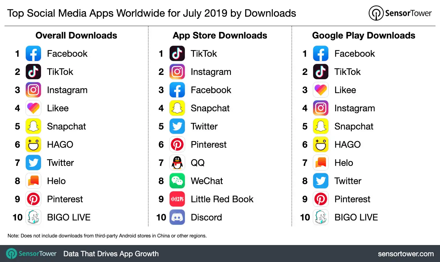 Top Social Media Apps Worldwide for July 2019 by Downloads