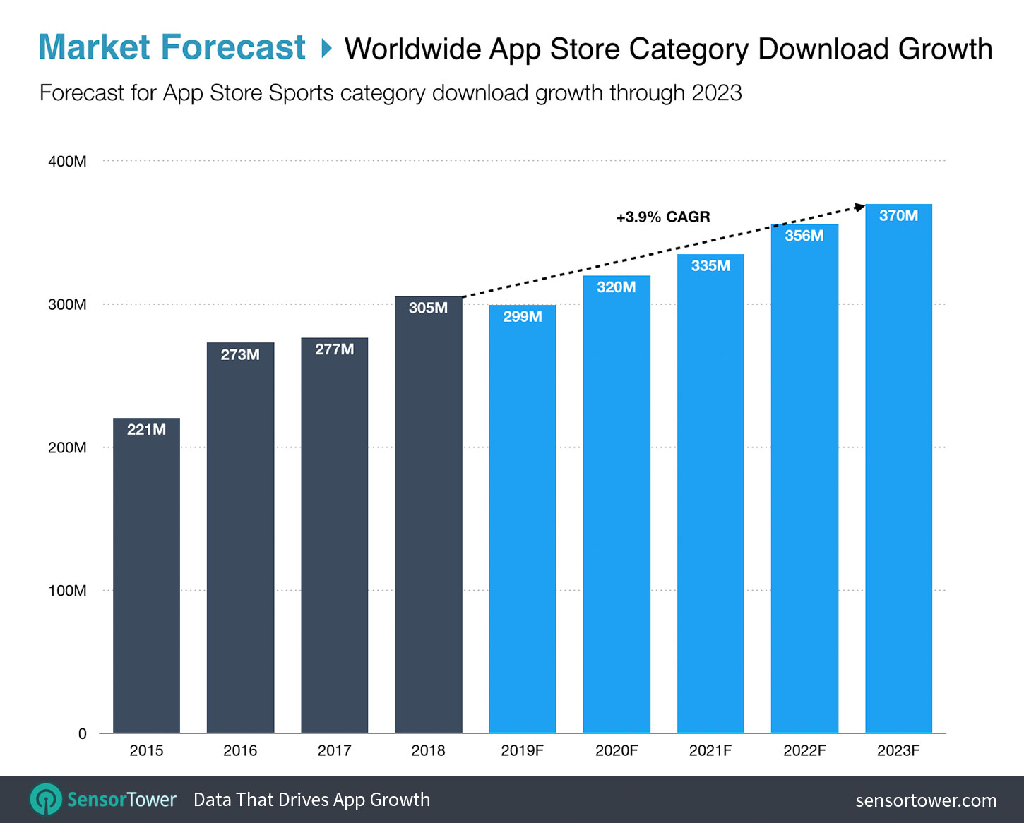 Worldwide Sports Apps Download Growth Forecast Chart for the App Store
