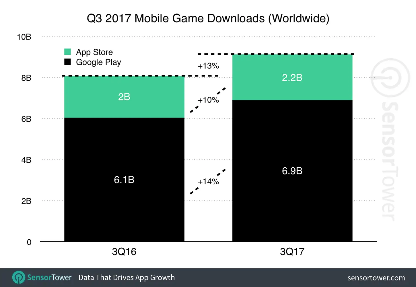 Q3 2017 Games Category Worldwide Download Growth