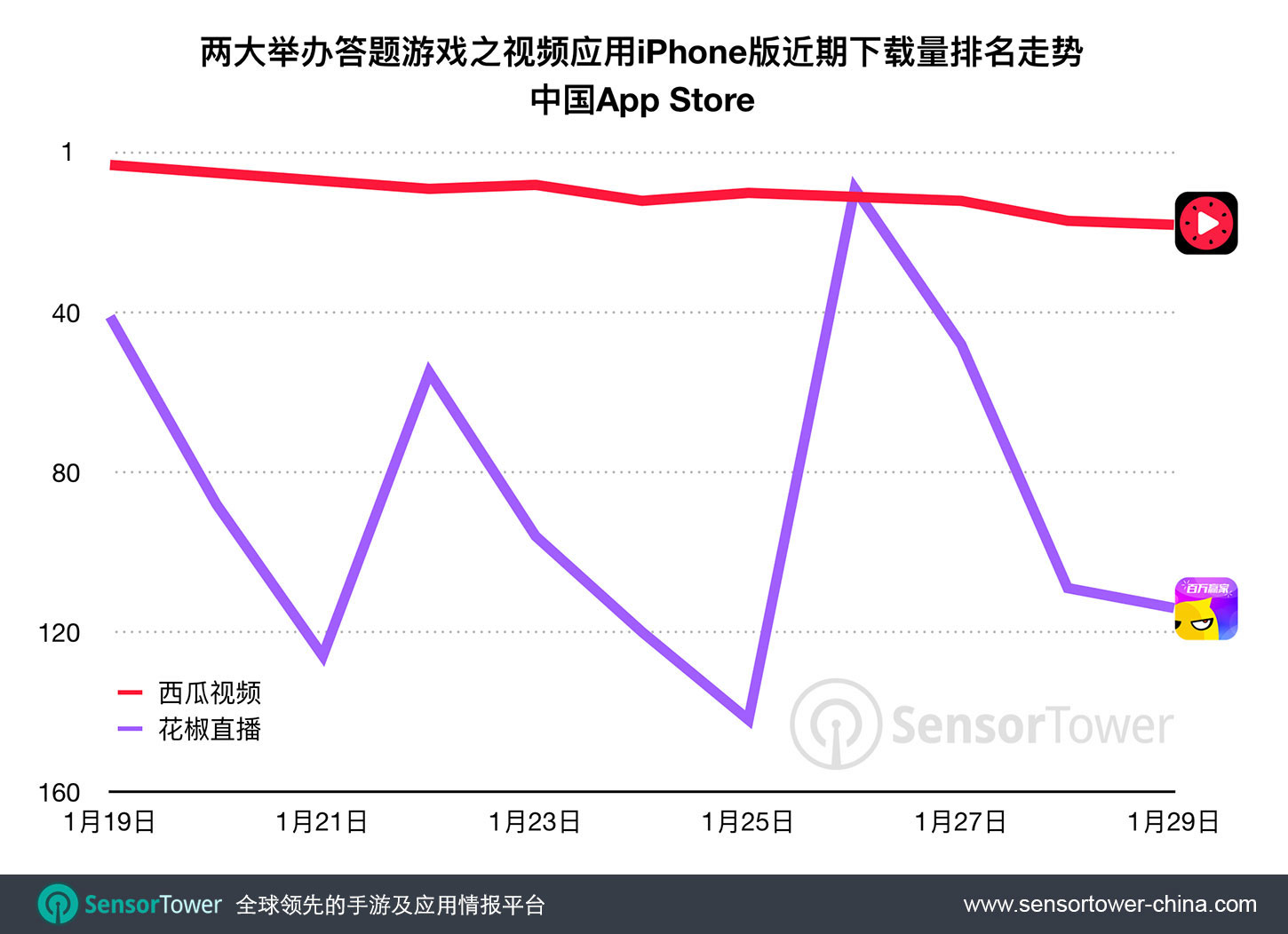 Two Video Streaming Apps Recent Category Rankings