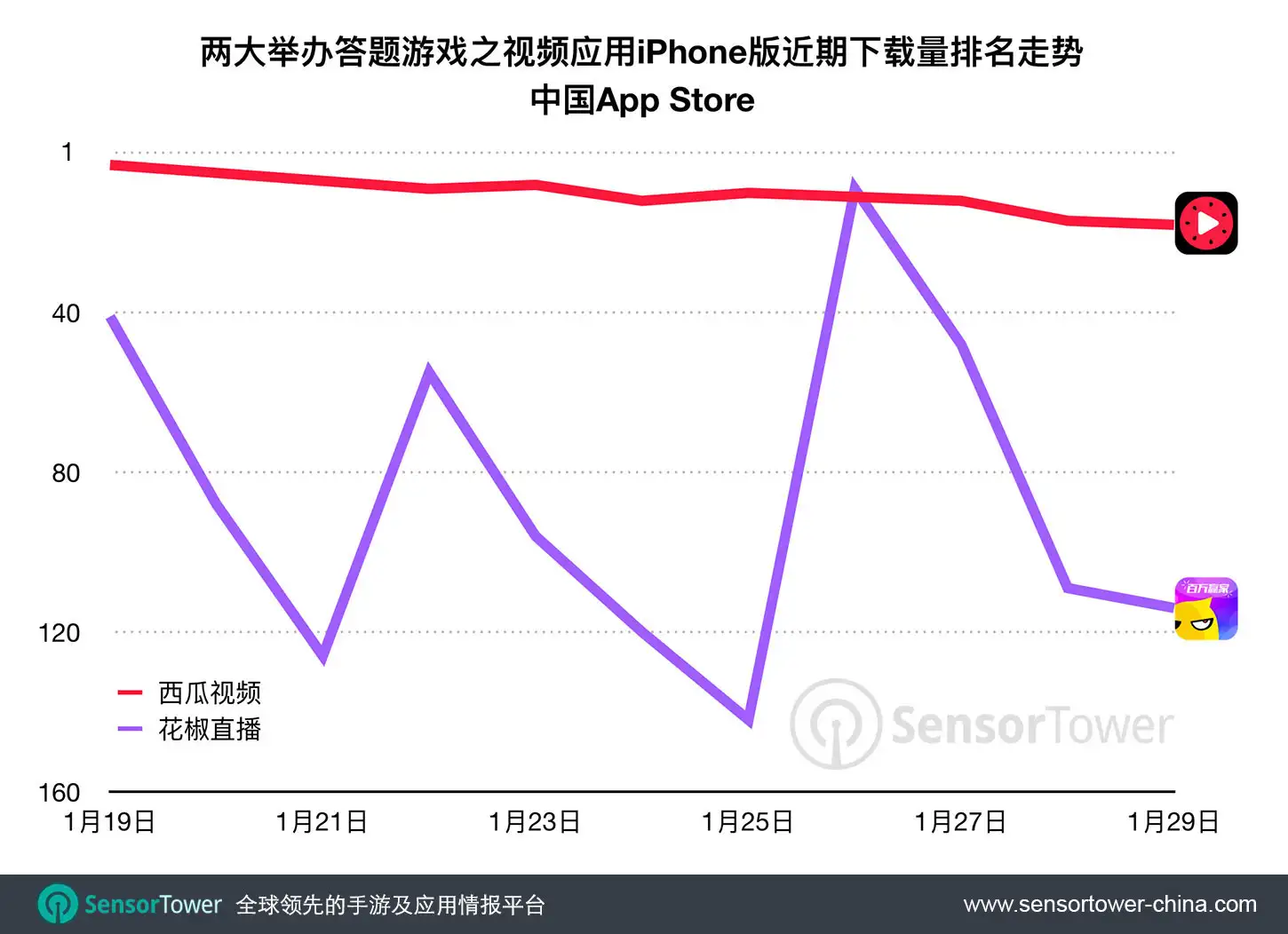 Two Video Streaming Apps Recent Category Rankings