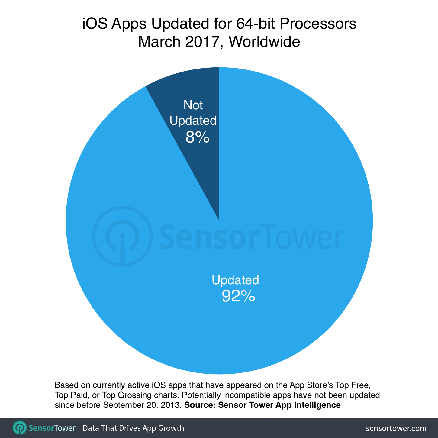 Percentage of active iOS apps that may not be compatible with future iOS versions
