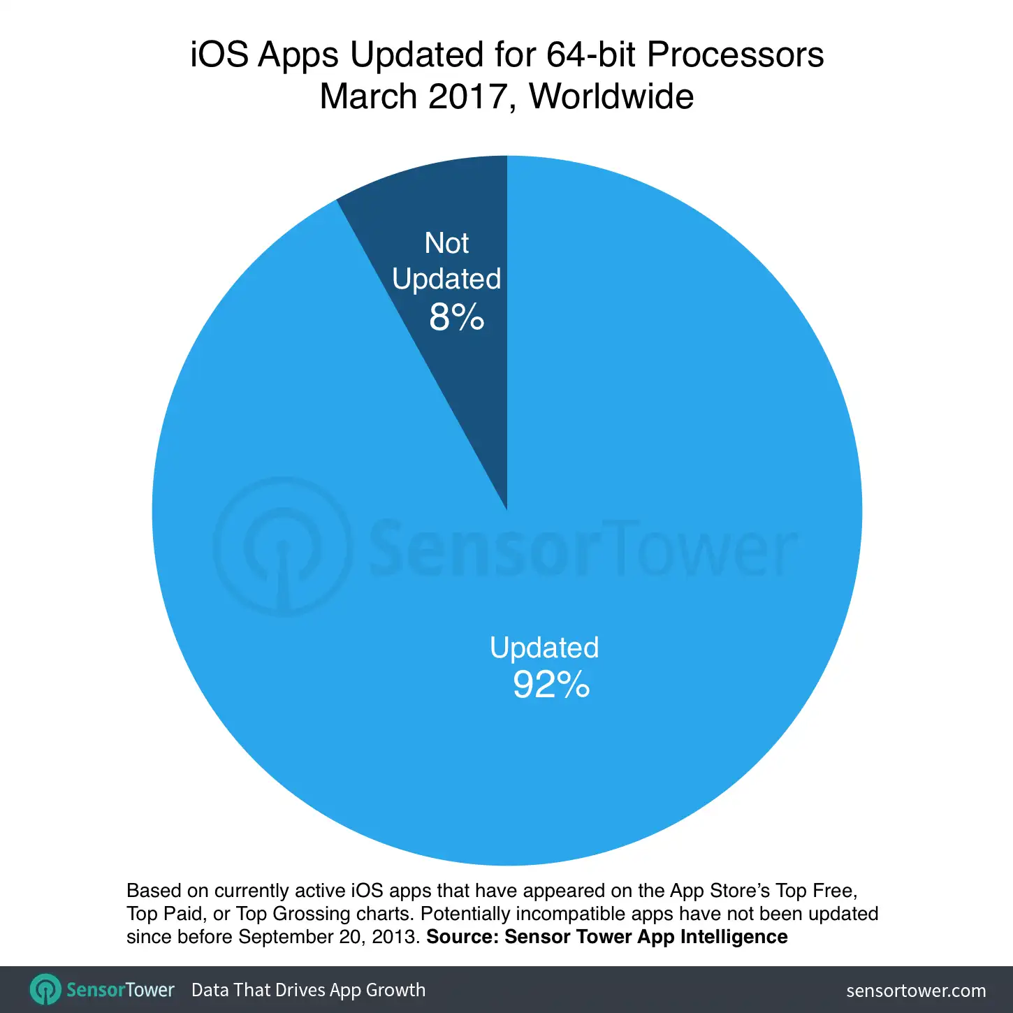 Percentage of active iOS apps that may not be compatible with future iOS versions