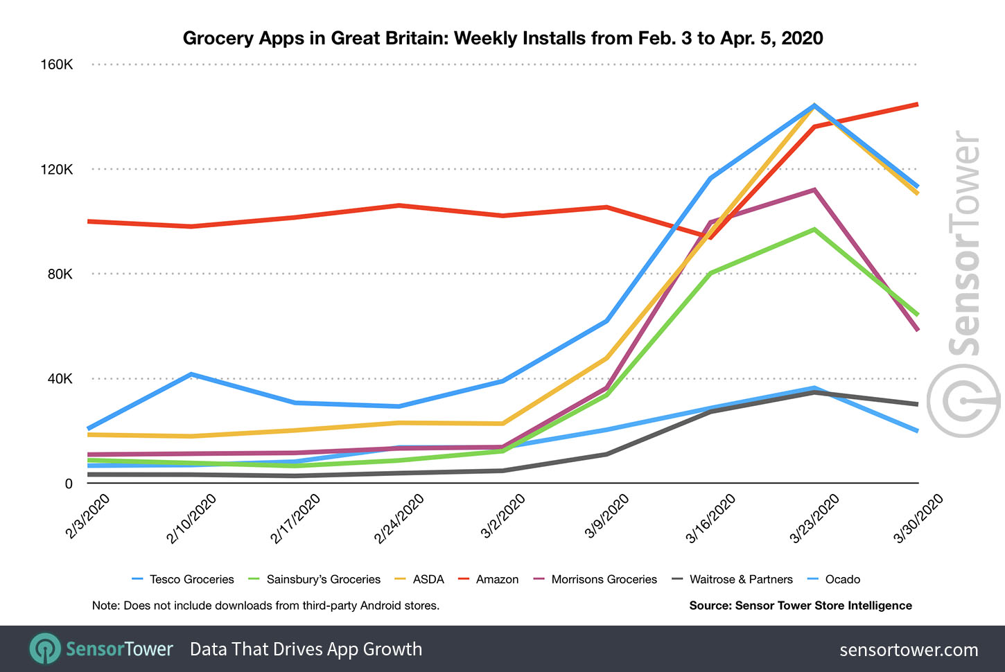 Weekly Installs for Grocery Apps in Great Britain from February 3 to April 5 2020