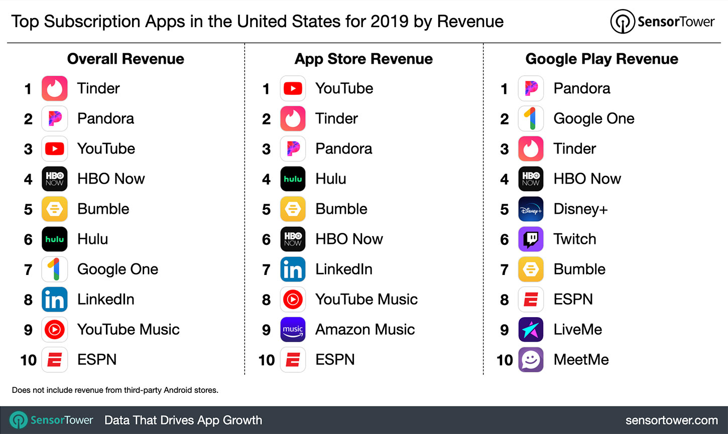top-subscription-apps-united-states-2019-revenue.jpg