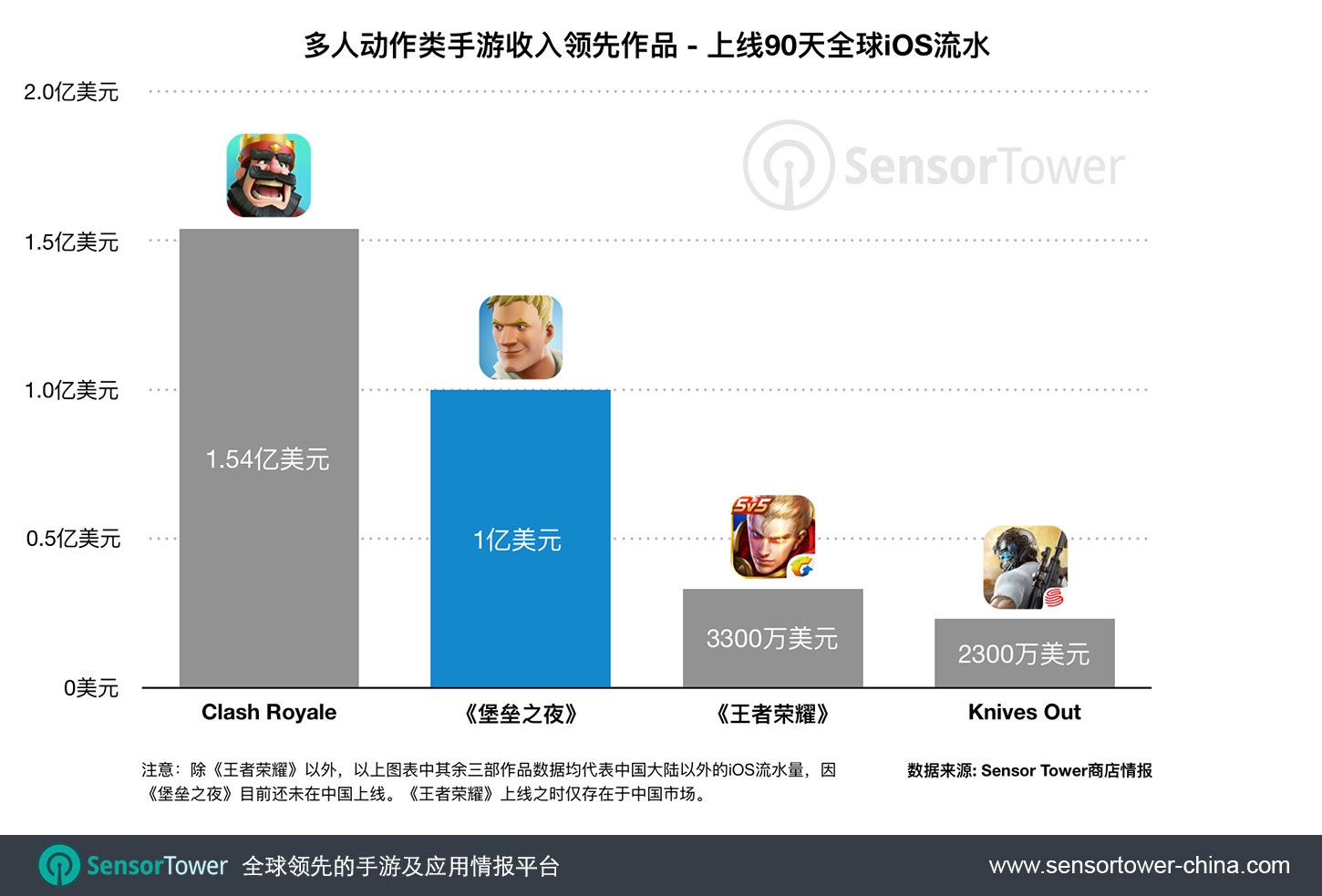 Chart showing Fortnite's gross revenue on iOS in its first 90 days compared to other top grossing mobile multiplayer games cn