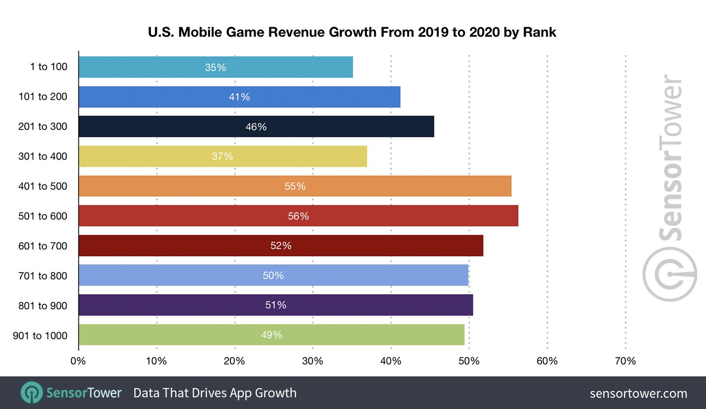U.S. Mobile Game Revenue Growth from 2019 to 2020 by Rank