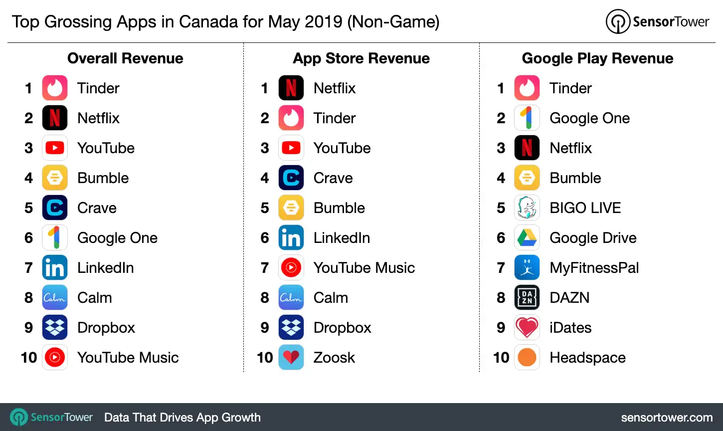 Top Grossing Apps in Canada for May 2019