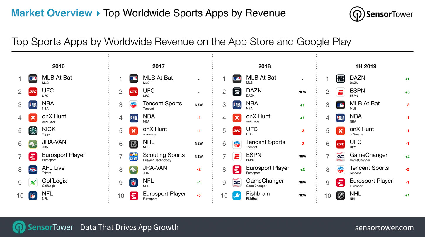 Worldwide Sport Apps Chart Rankings