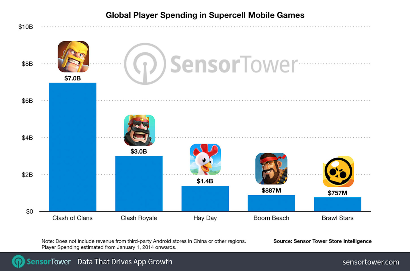 Clash Royale Crosses 3 Billion in Lifetime Player Spending