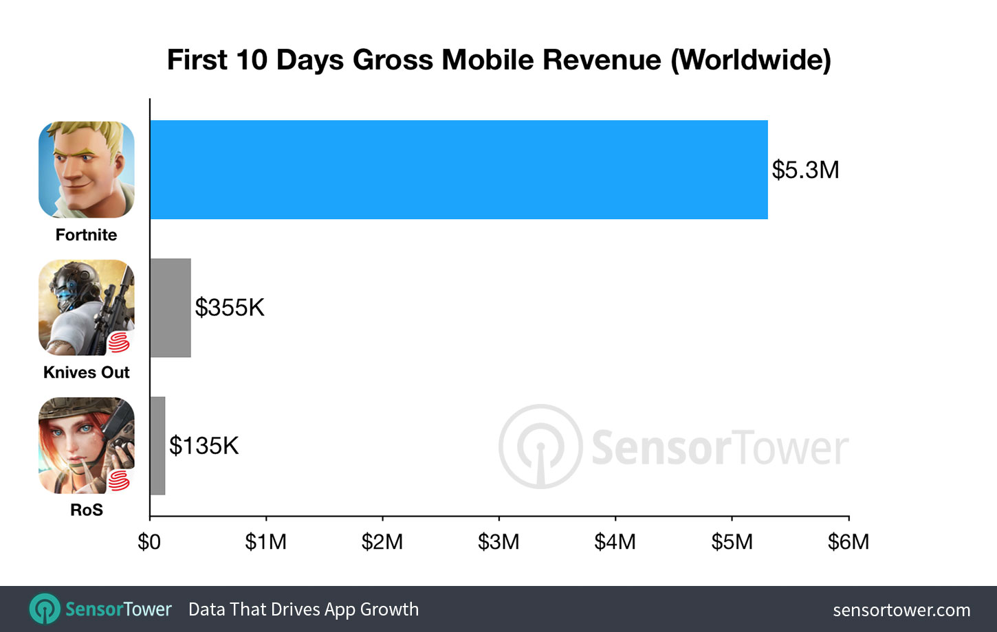 Chart showing Fortnite's first 10 days of gross revenue versus Knives Out and Rule of Survival