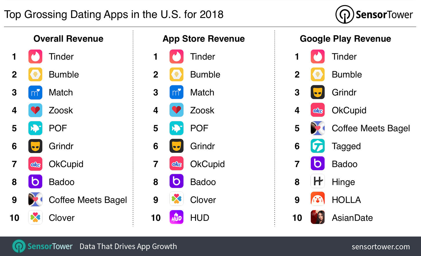 Top Grossing Dating Apps in the U.S. for 2018
