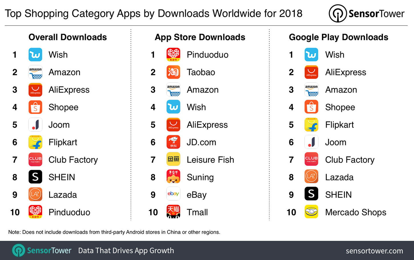 Top Shopping Category Apps by Downloads Worldwide for 2018