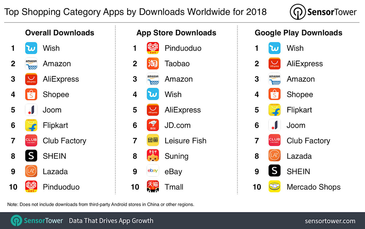 Top Shopping Category Apps by Downloads for 2018