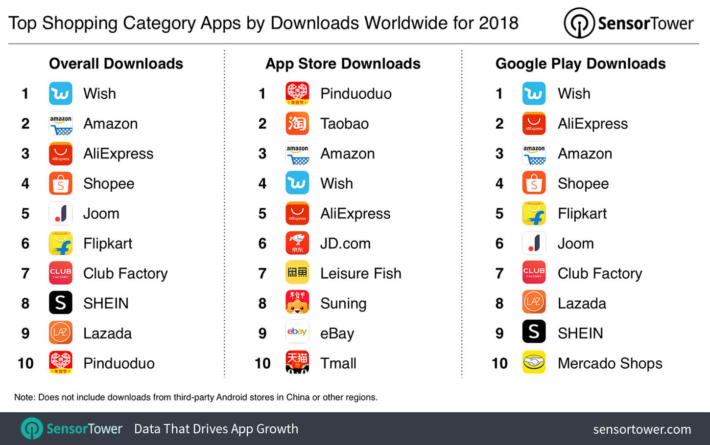 Top Shopping Category Apps by Downloads for 2018