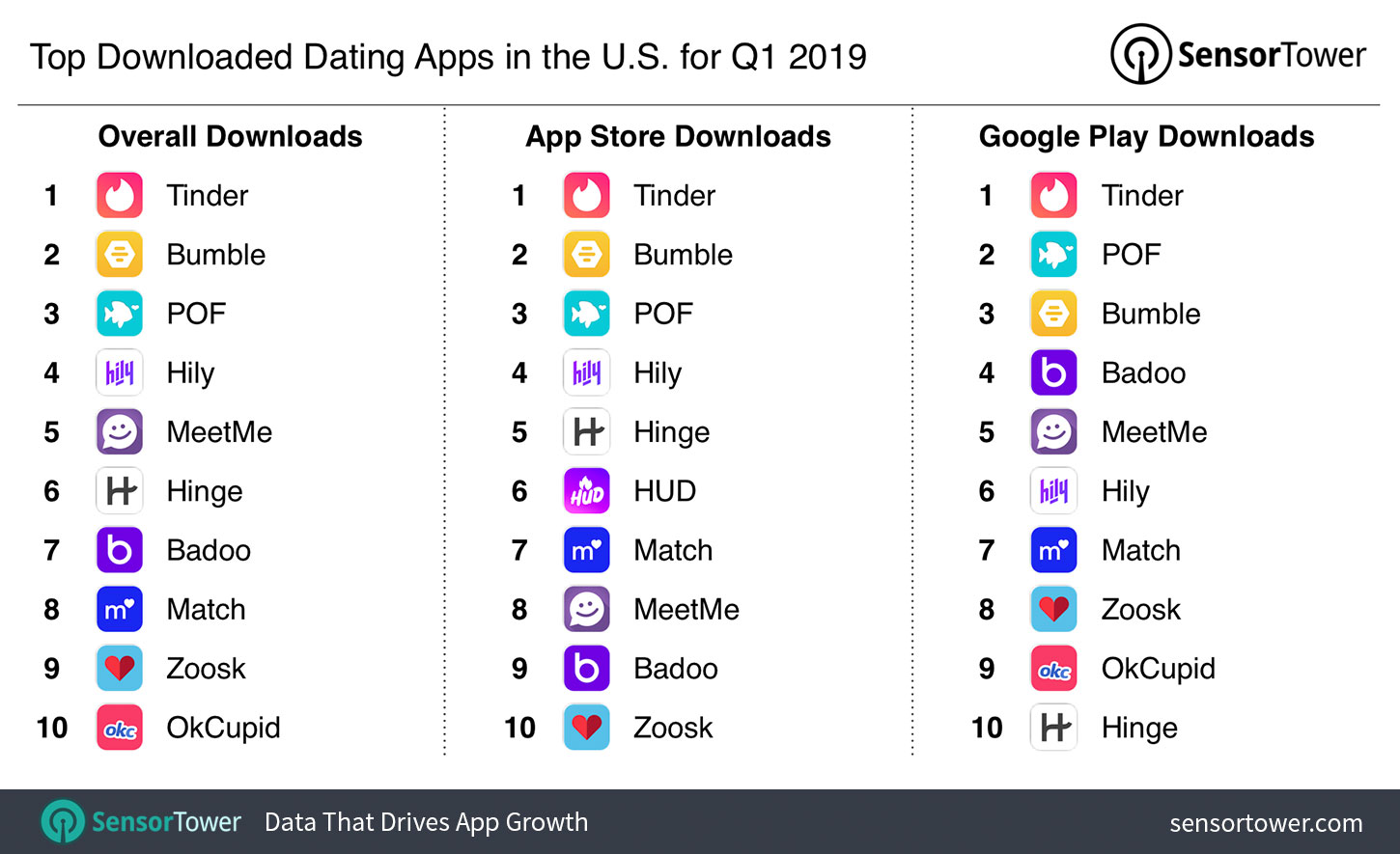 Top Dating Apps in the U.S. for Q1 2019 by Downloads