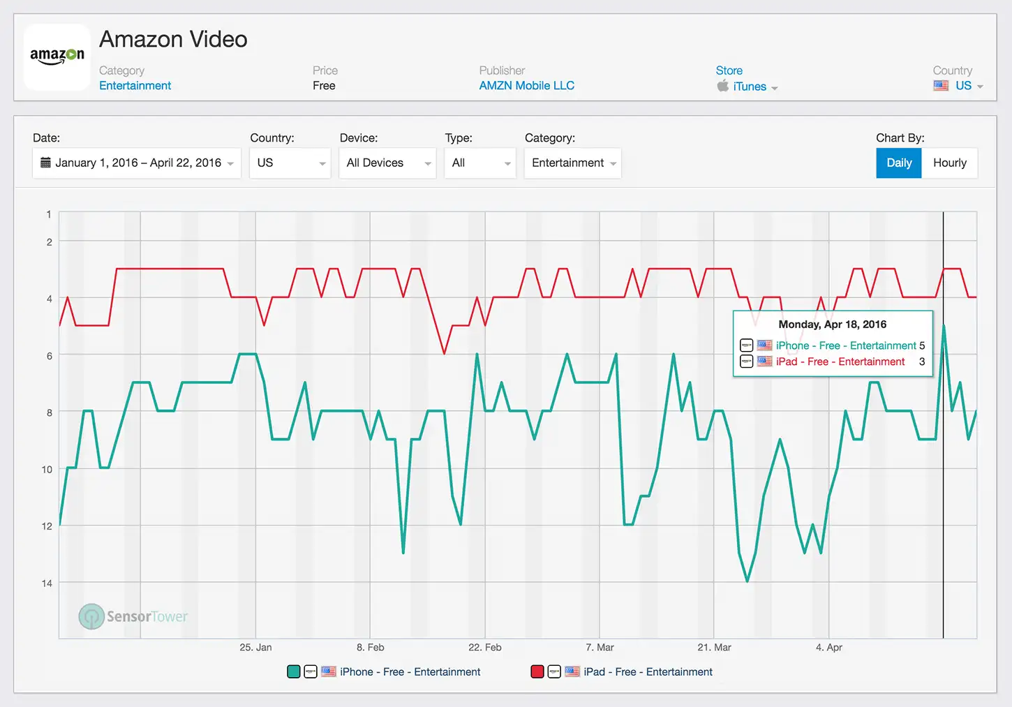 Amazon Video iOS App Ranking History for Q1 2016