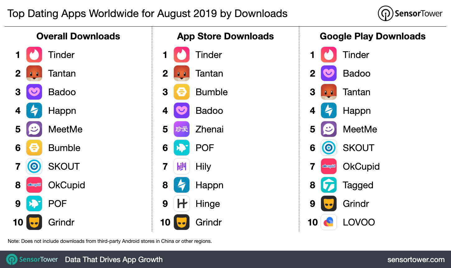 Top Dating Apps for August 2019 by Downloads