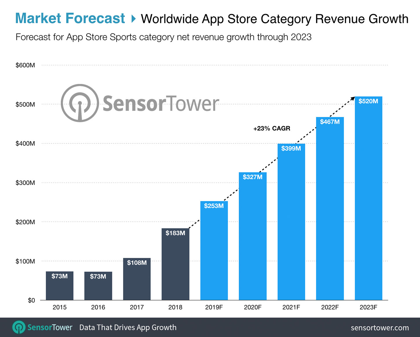 Worldwide Sports Revenue Growth Forecast Chart for the App Store